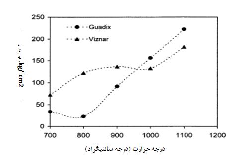مقایسه ویژگیهای فیزیکی و مکانیکی آجر